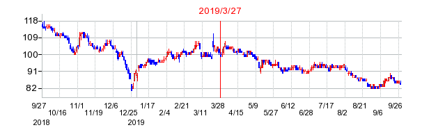 2019年3月27日 14:33前後のの株価チャート